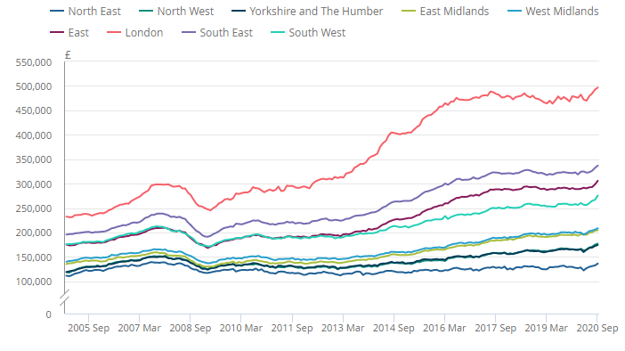 UK House Price Index September 2020 from HM Land Registry