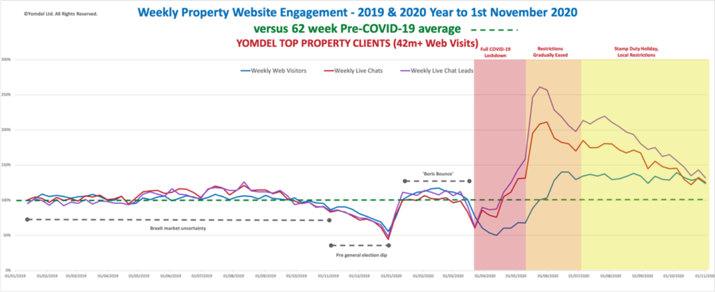 Yomdel Property Sentiment Tracker – Slowing new home mover enquiries cool overheated market as landlords buck trend