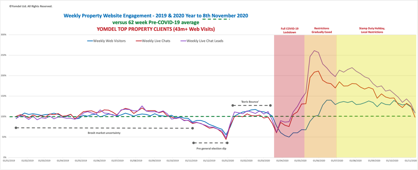 Yomdel Property Sentiment Tracker – New landlord enquiries plummet as residential property market adjusts towards seasonal norms