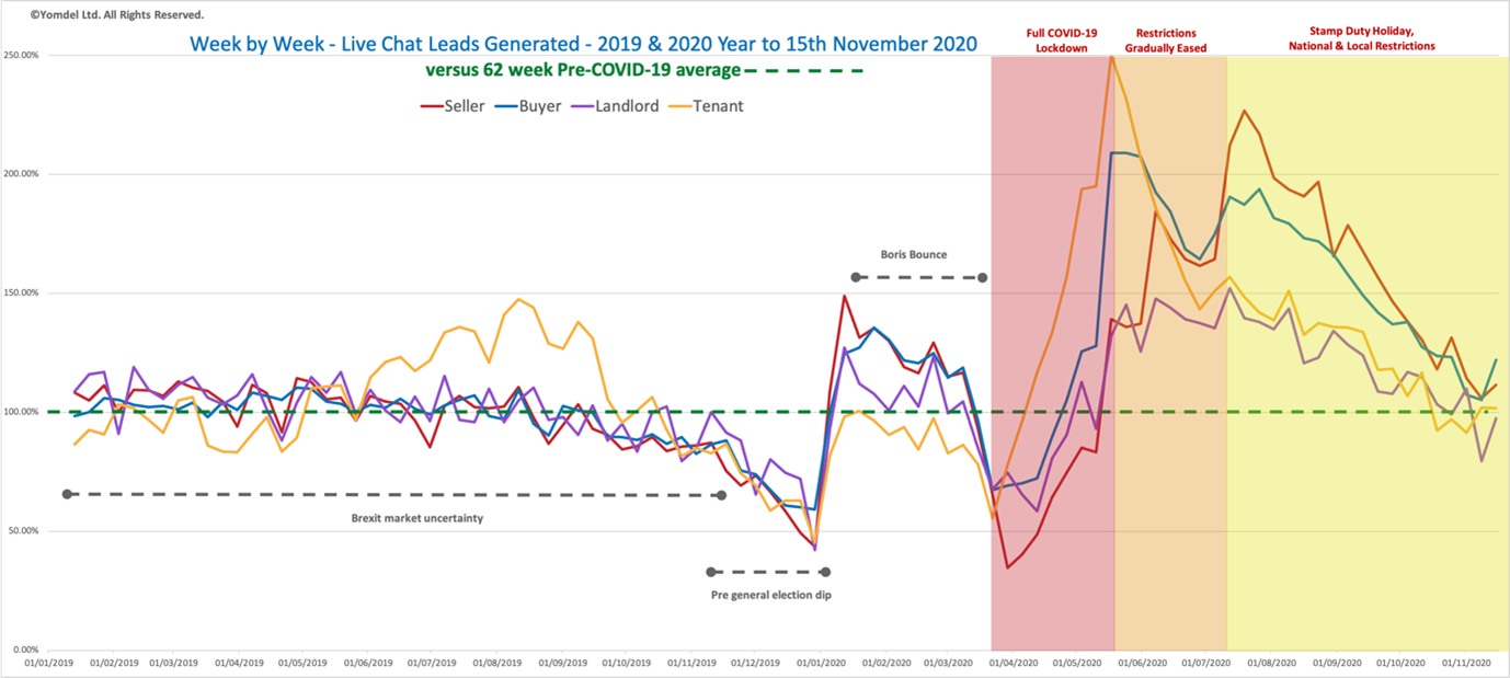 Yomdel Property Sentiment Tracker – Second lockdown bounce sees new home mover enquiries surge once more