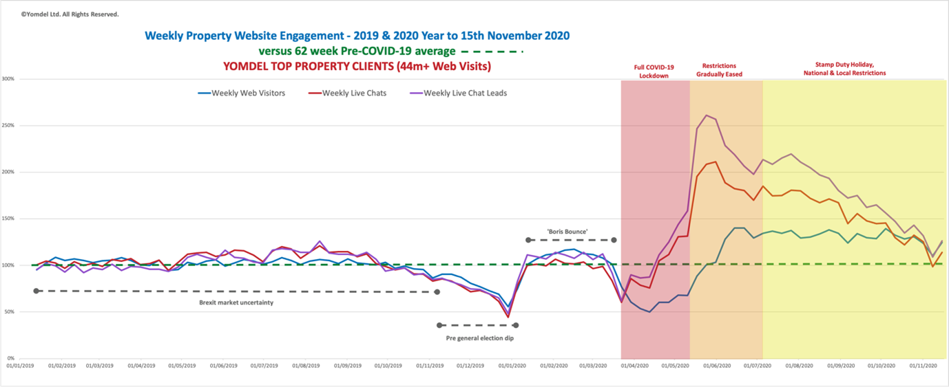 Yomdel Property Sentiment Tracker – Second lockdown bounce sees new home mover enquiries surge once more