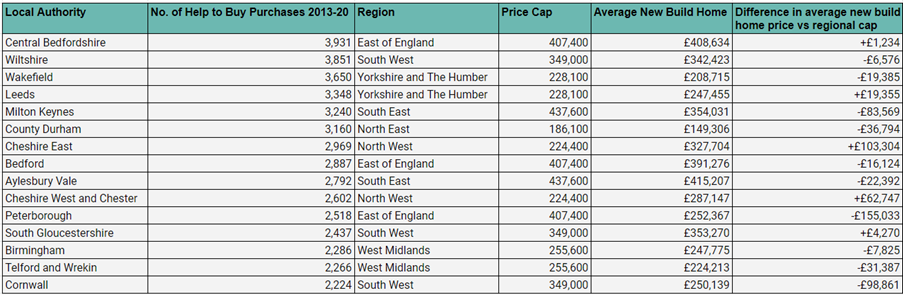 New figures reveal the cities worst hit by Help to Buy regional price caps
