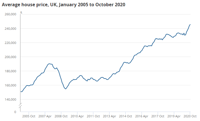 UK House Price Index October 2020 from HM Land Registry