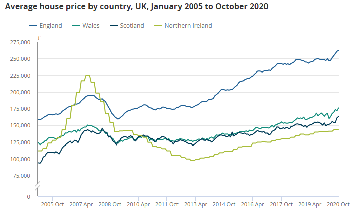 UK House Price Index October 2020 from HM Land Registry