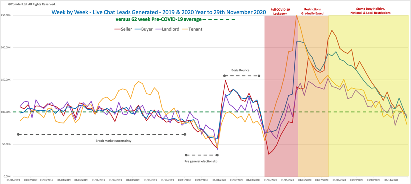 Yomdel Property Sentiment Tracker – Christmas market slowdown gathers pace, but activity remains unseasonably strong