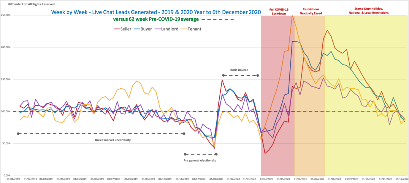 Yomdel Property Sentiment Tracker – New enquiries overall 36% up year o year but market continues to slow in run up to Christmas