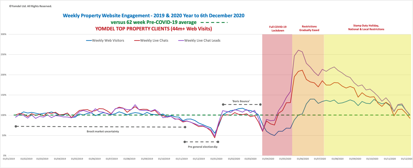 Yomdel Property Sentiment Tracker – New enquiries overall 36% up year o year but market continues to slow in run up to Christmas