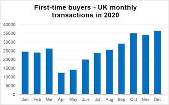 Soaring house prices failed to deter first-time buyers in 2020