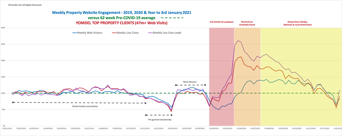 Yomdel Property Sentiment Tracker – Strong demand kicks off New Year as new national lockdown looms