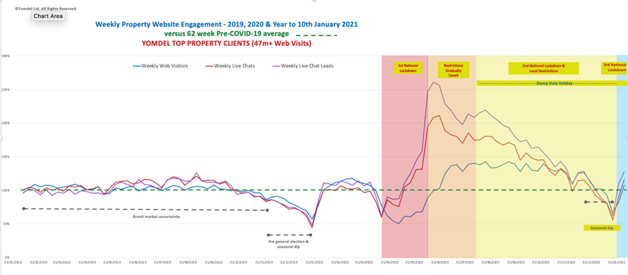 Yomdel Property Sentiment Tracker – New year, new lockdown, new UK lettings activity surge