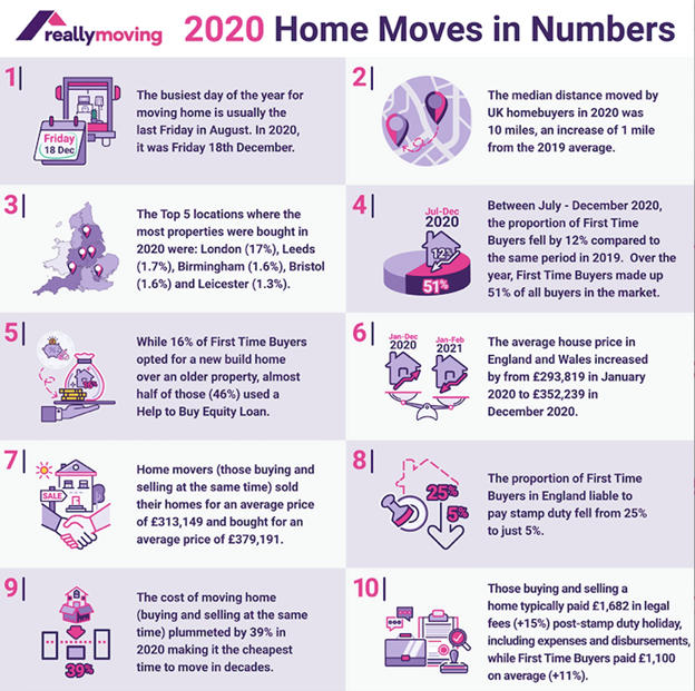 2020 Home Moves in Numbers: Last Friday before Christmas was the busiest day for home-movers