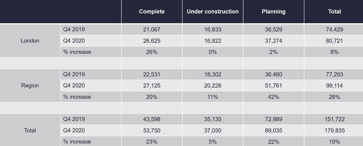 UK build-to-rent housing supply grows in 2020 despite Covid-19