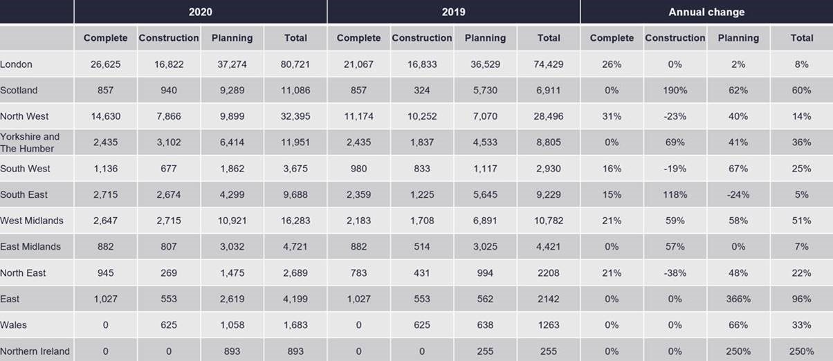 UK build-to-rent housing supply grows in 2020 despite Covid-19