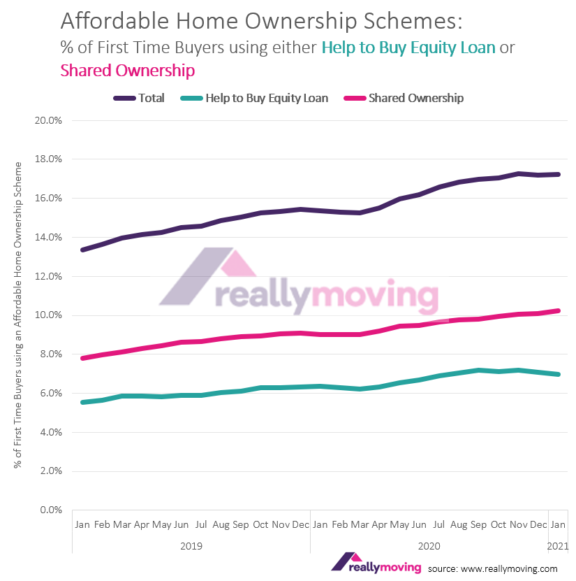 Demand for Help to Buy and Shared Ownership higher than ever