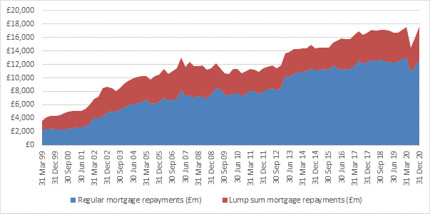 Lockdown savings fuel record mortgage repayments as households polarised by the pandemic