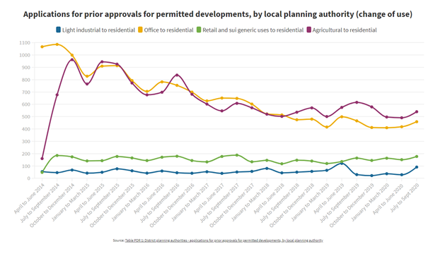 Permitted Development Changes of Use on the Rise Following Quiet 2020