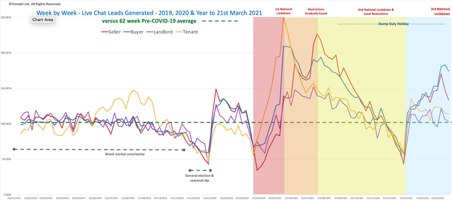 Yomdel Property Sentiment Tracker – Falling vendor interest and strong buyer numbers herald tightening supply crunch