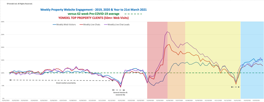 Yomdel Property Sentiment Tracker – Falling vendor interest and strong buyer numbers herald tightening supply crunch