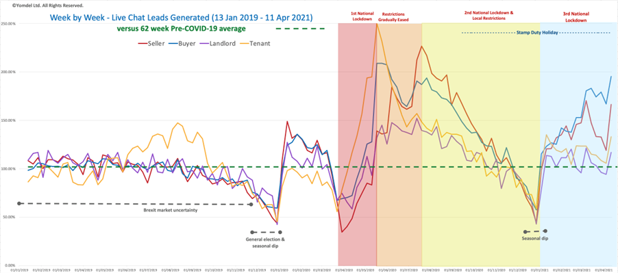 Yomdel Property Sentiment Tracker – Lockdown easing sparks welcome surge in new vendor and landlord enquiries