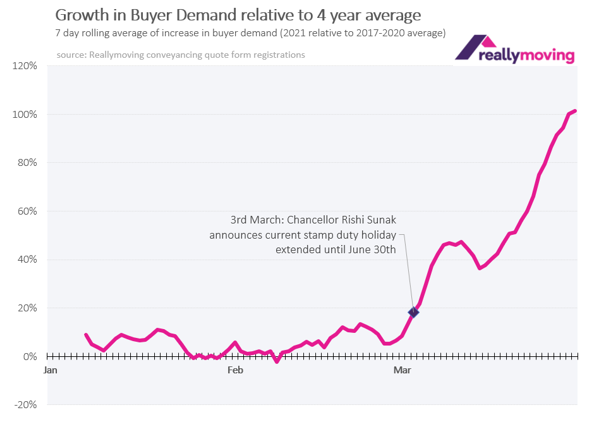 Buyer demand at end of March was double normal level