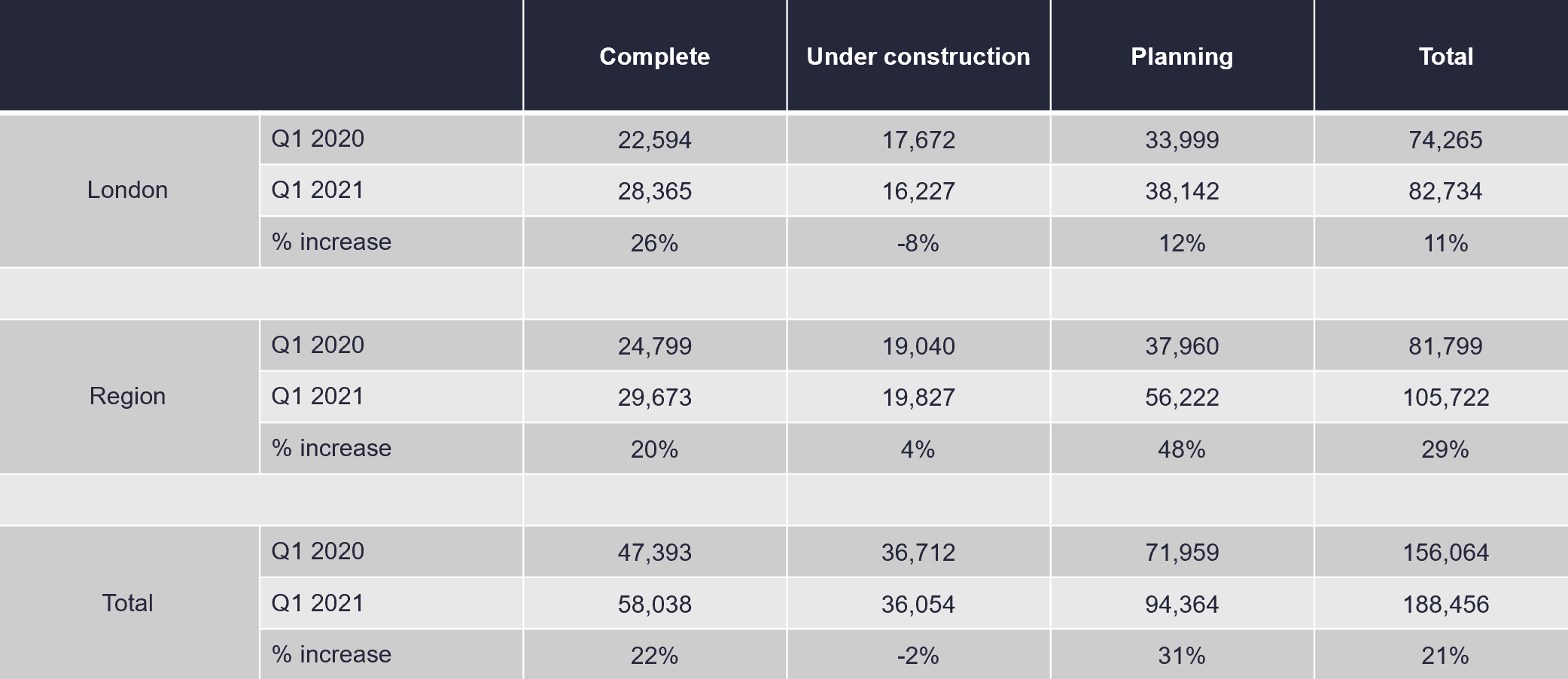 Green light for record-breaking number of new build-to-rent homes