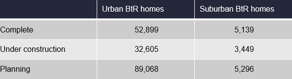 Green light for record-breaking number of new build-to-rent homes