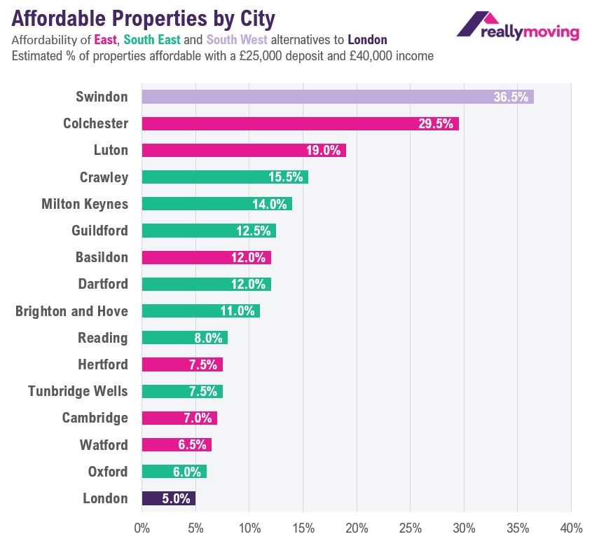 Swindon, Colchester and Luton offer greatest choice to First-Time Buyers looking beyond London