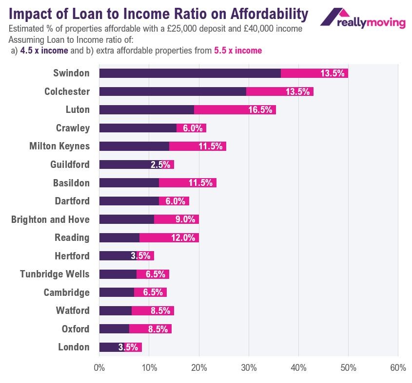 Swindon, Colchester and Luton offer greatest choice to First-Time Buyers looking beyond London