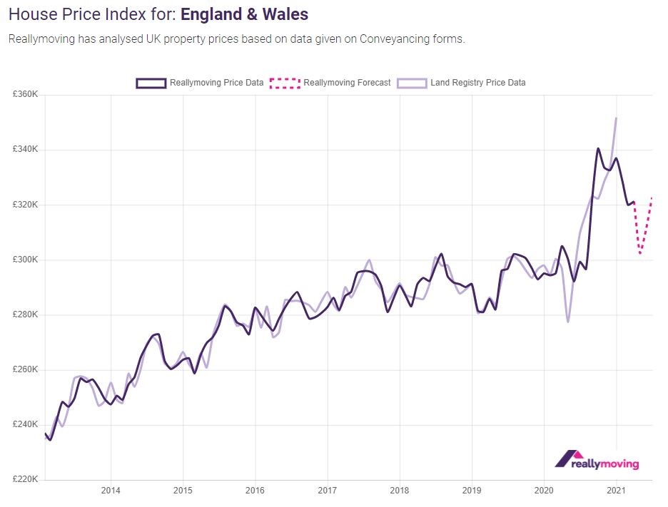 House prices to rise sharply this summer, according to reallymoving House Price Forecast