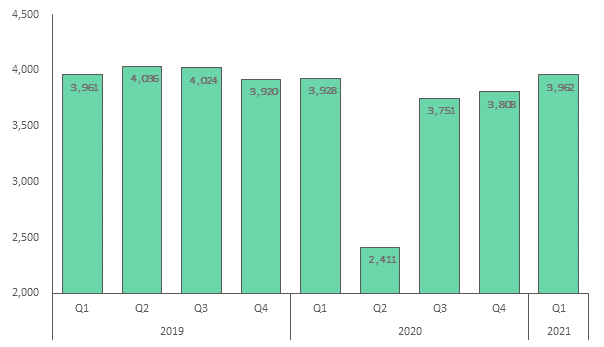 Conveyancing crunch deepens as the property market recovers by double in Q1