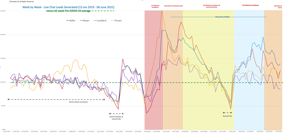 Yomdel Property Sentiment Tracker – Vendor bounce back, while buyers and tenants also edge higher