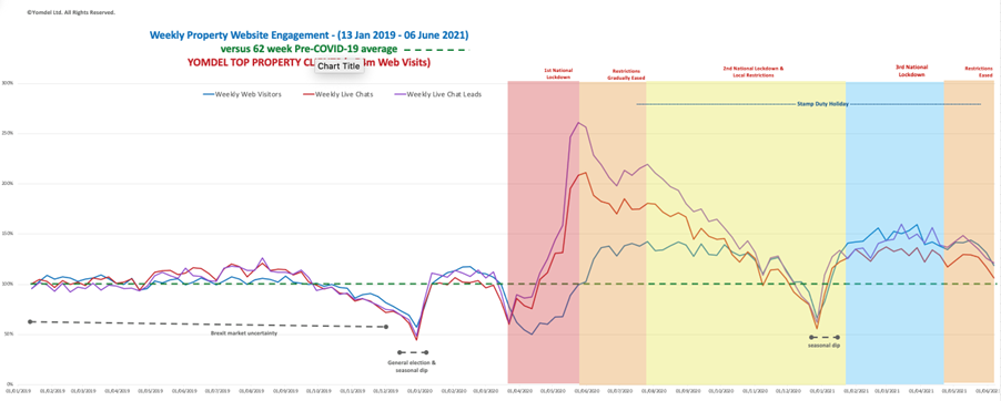 Yomdel Property Sentiment Tracker – Vendor bounce back, while buyers and tenants also edge higher