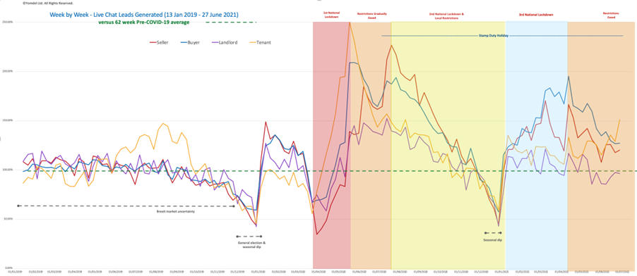 Yomdel Property Sentiment Tracker – Buyers and vendors steady, but surge in new tenant enquiries pressures residential lettings