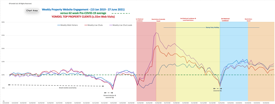 Yomdel Property Sentiment Tracker – Buyers and vendors steady, but surge in new tenant enquiries pressures residential lettings