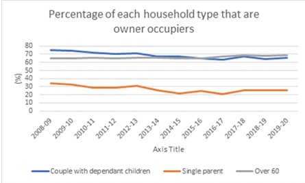 Hidden trends in the ONS housing data: property investments fall out of favour and parents trapped in rental cycle