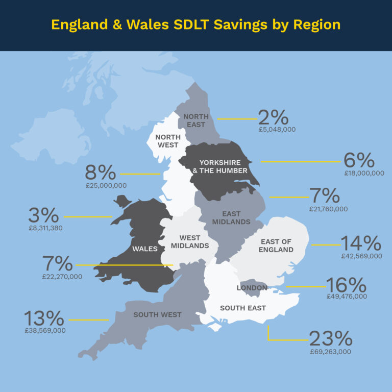 England and Wales homebuyers to save over £300 million in stamp duty relief