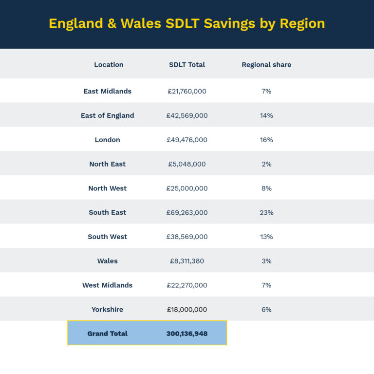 England and Wales homebuyers to save over £300 million in stamp duty relief