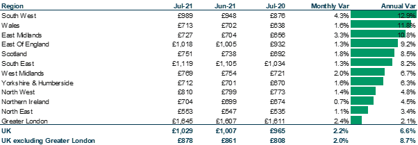 HomeLet Rental Index: UK average over £1000 per month for second month in a row