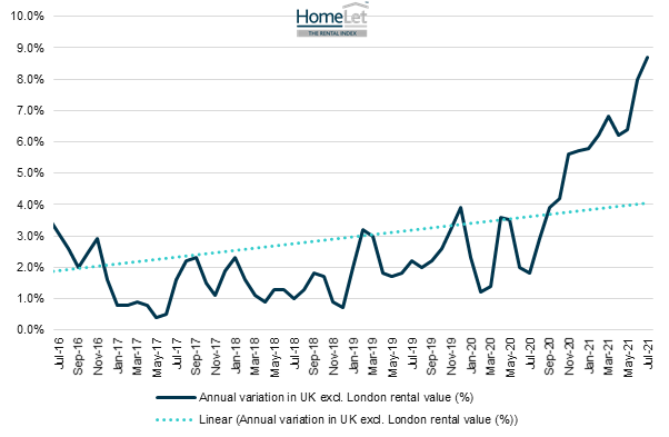 HomeLet Rental Index: UK average over £1000 per month for second month in a row