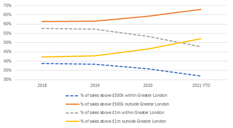 London loosens grip on high-value property market as house prices surge