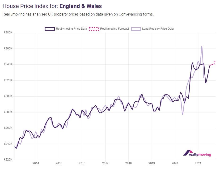 July 2021: Housing market brushes off Stamp Duty holiday deadline