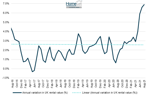 Homelet Rental Index: Average UK rent hits third record high in as many months