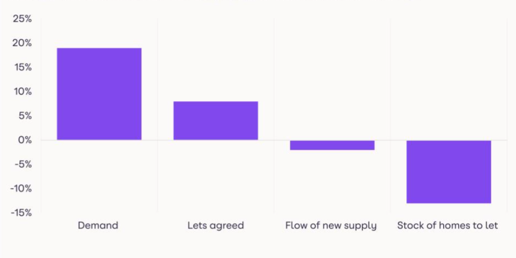 HomeTrack publish their latest UK Rental Market Report