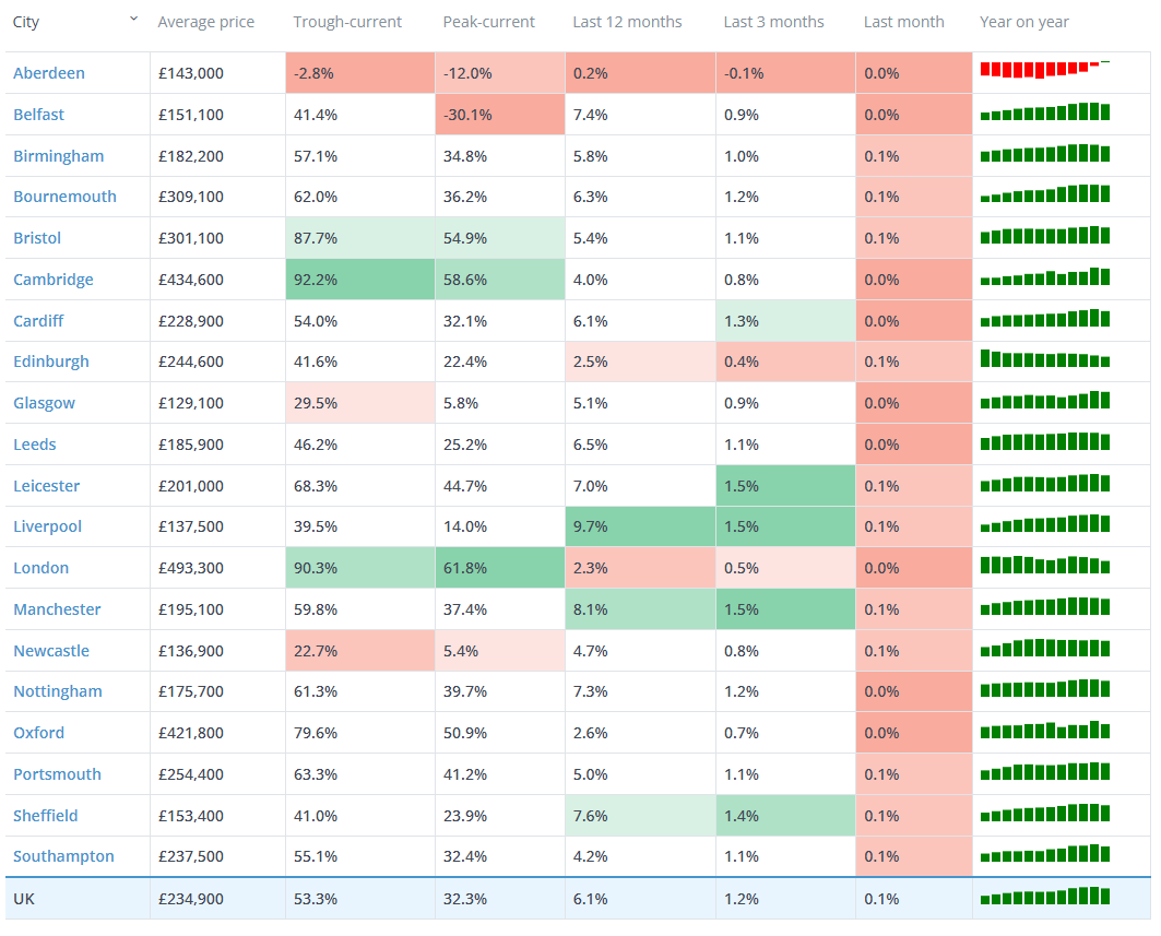 HomeTrack publish their UK House Price Index for August 2021