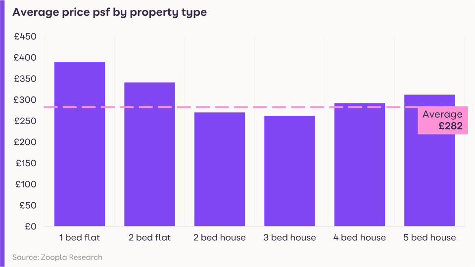 Footing the cost? One square foot of property in some parts of the UK can cost up to twelve times more than in others