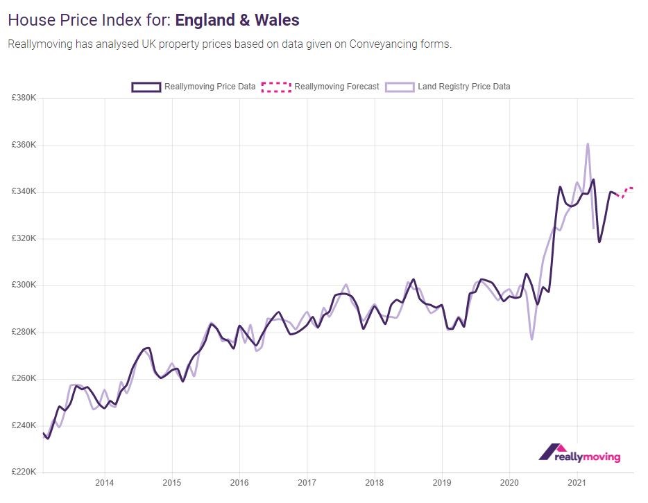 Autumn housing market settles into period of slower growth