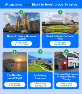 Living near these UK attractions and landmarks could increase your house value by thousands