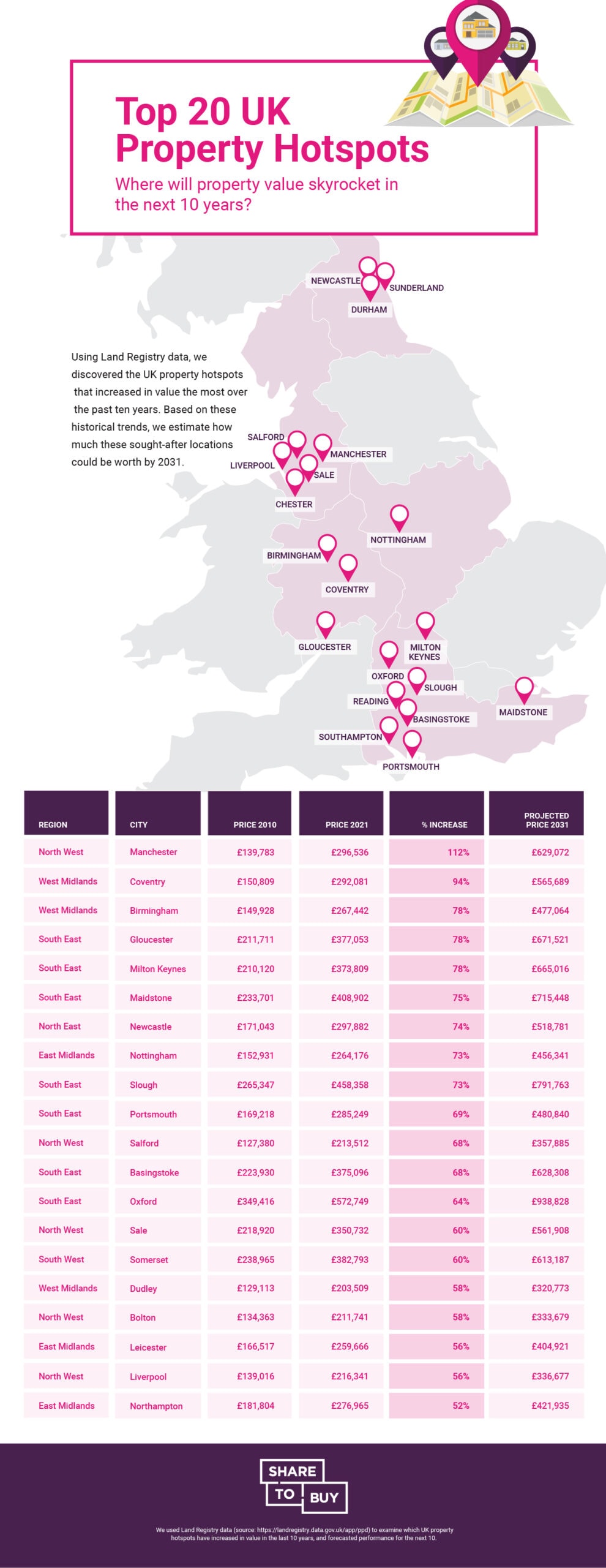 The UK’s Top 20 Property Hotspots: Buy in these areas for the biggest property value increases