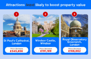 Living near these UK attractions and landmarks could increase your house value by thousands