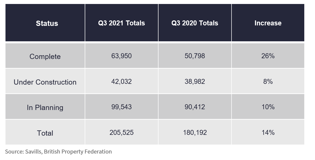 Build-to-Rent sector is critical to achieving Government housing targets in core UK cities